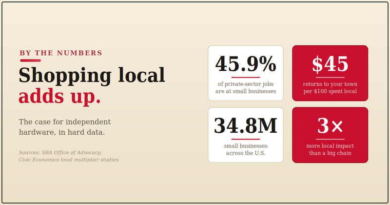 Shop Local Statistics: Why Independent Hardware Wins
