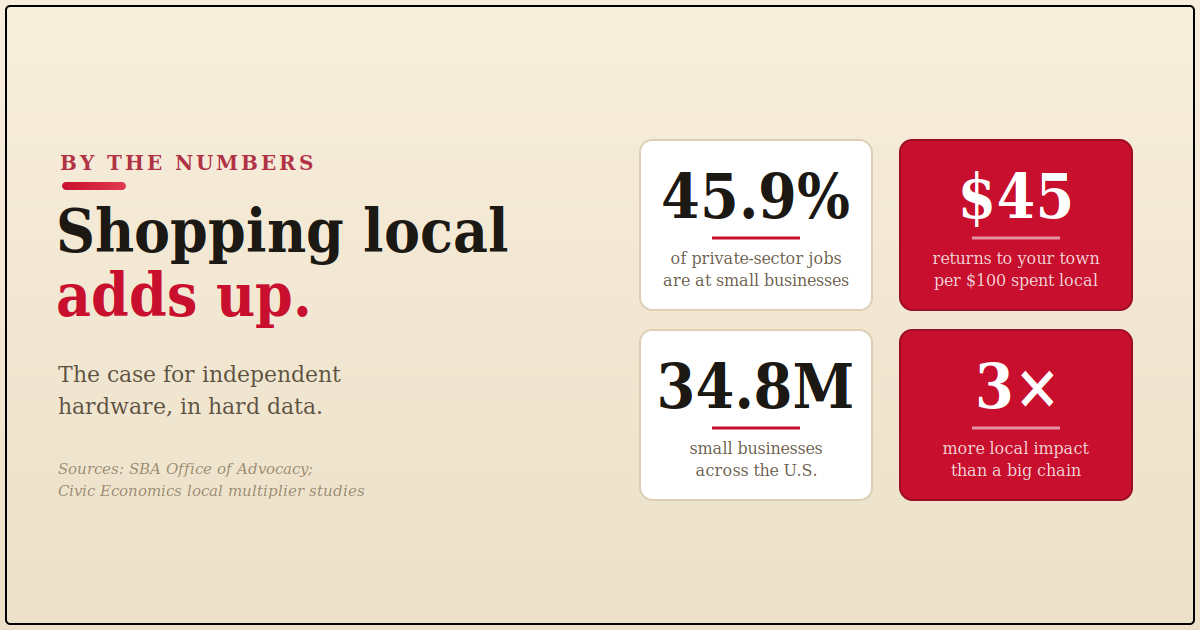 Shop Local Statistics: Why Independent Hardware Wins