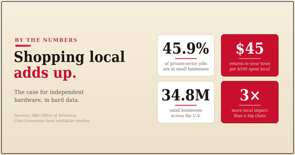 Shop Local Statistics: Why Independent Hardware Wins