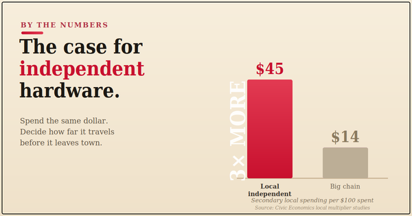 Why Support Independent Hardware Stores? The Facts