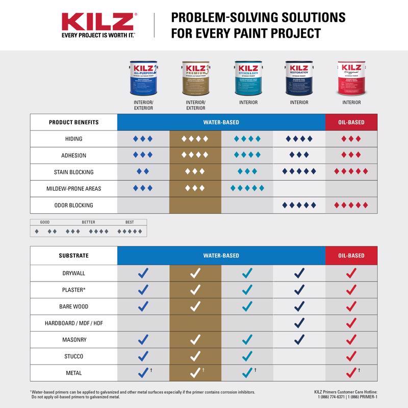 KILZ 3 Premium White Flat Water-Based Stain Blocking Primer 1 gal
