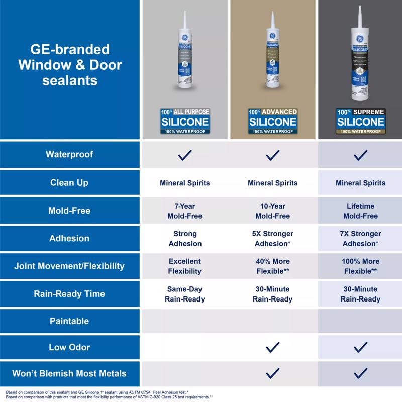 GE Supreme Clear Silicone Window and Door Sealant 10.1 oz