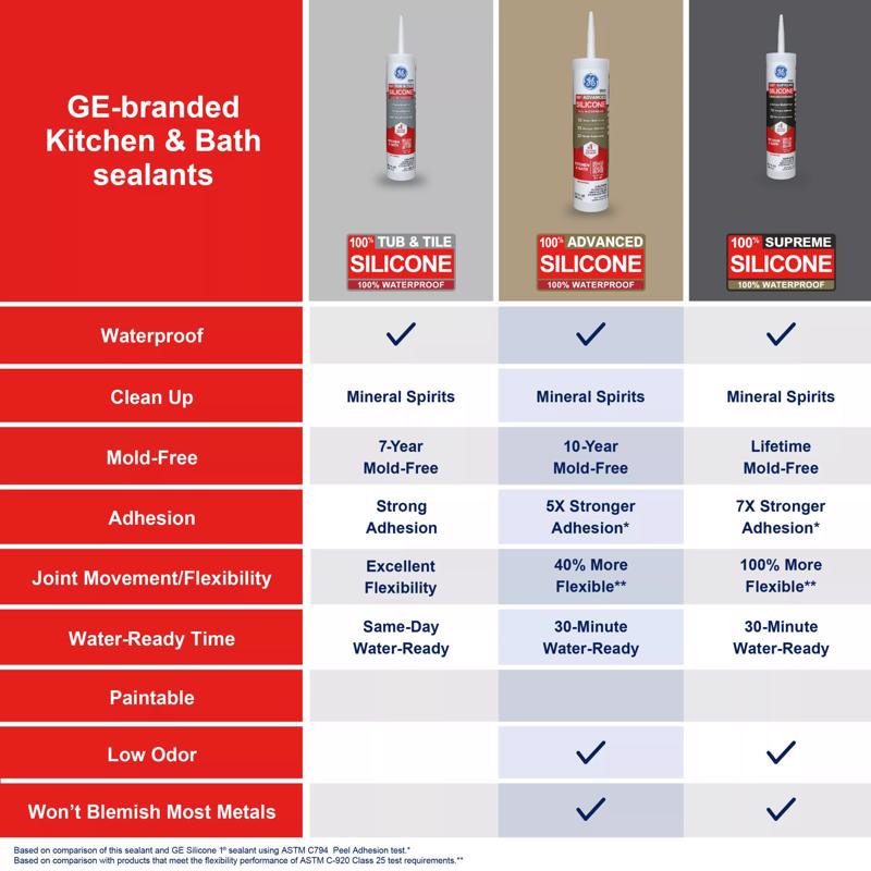 GE Advanced White Silicone 2 Kitchen and Bath Caulk Sealant 10.1 oz
