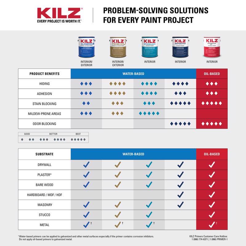 KILZ Original White Flat Oil-Based Alkyd Oil Primer 1 qt