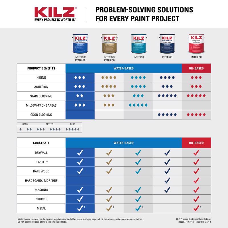 KILZ White Flat Water-Based Acrylic Stain Blocking Primer 1 gal