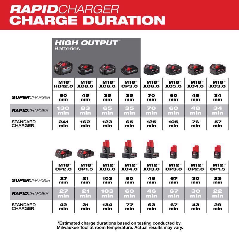 Milwaukee M18/M12 18/12 V 6-Port Rapid Charging Station