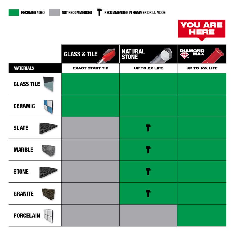 Milwaukee Diamond Max 1 in. Diamond Grit Glass/Porcelain/Tile/Stone 3 in. L X 1/4 in. D Hole Saw