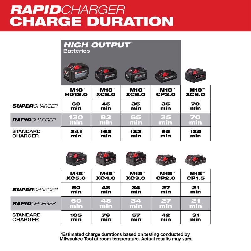 Milwaukee M18 18 V Simultaneous Rapid Dual Battery Charger