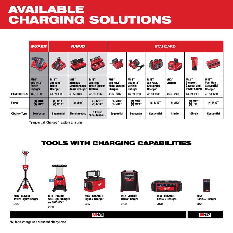 Milwaukee M18 18 V Simultaneous Rapid Dual Battery Charger