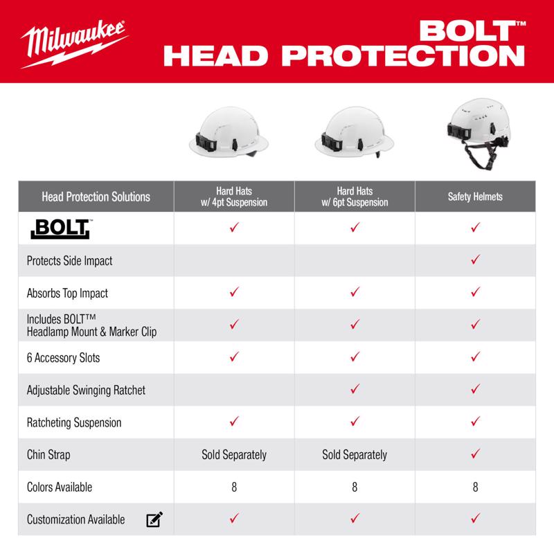 Milwaukee Bolt Ratchet Type II Class E Non-Vented Safety Helmet White