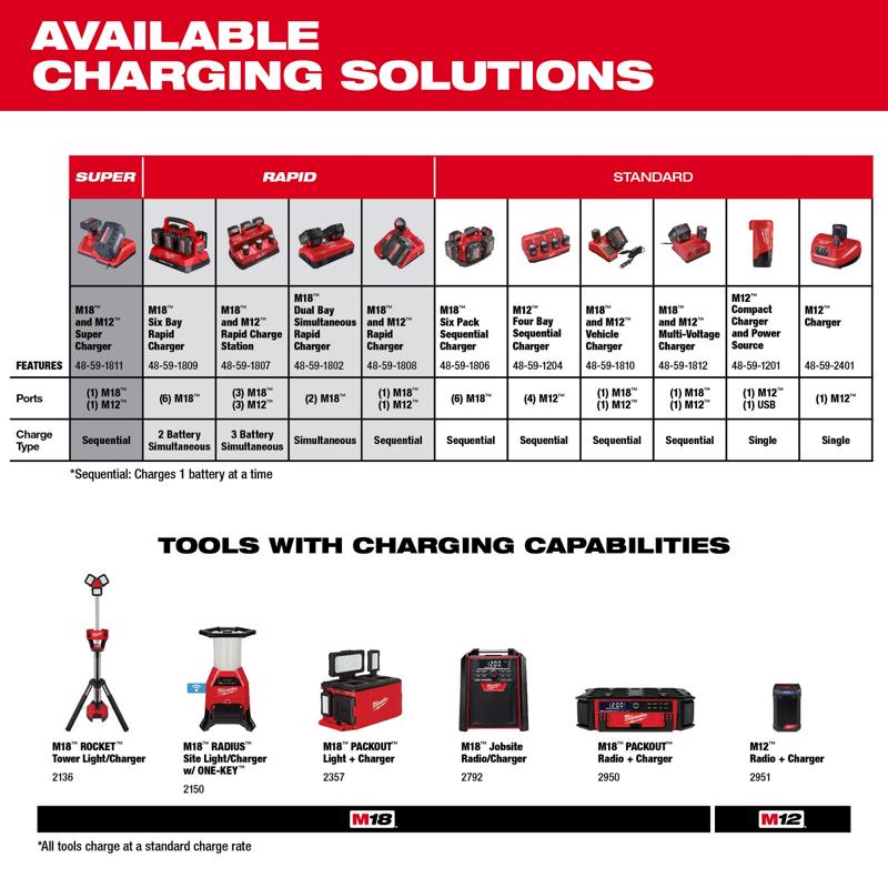 Milwaukee M18 PACKOUT 18 V 6-Port Battery Rapid Charger