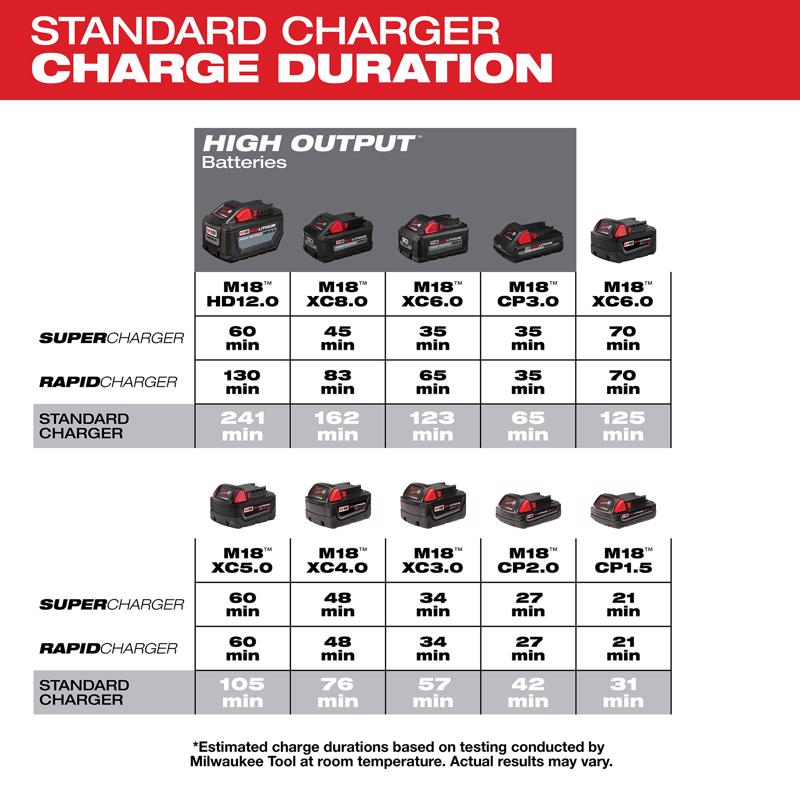 Milwaukee M18 18 V 6-Port Sequential Charger