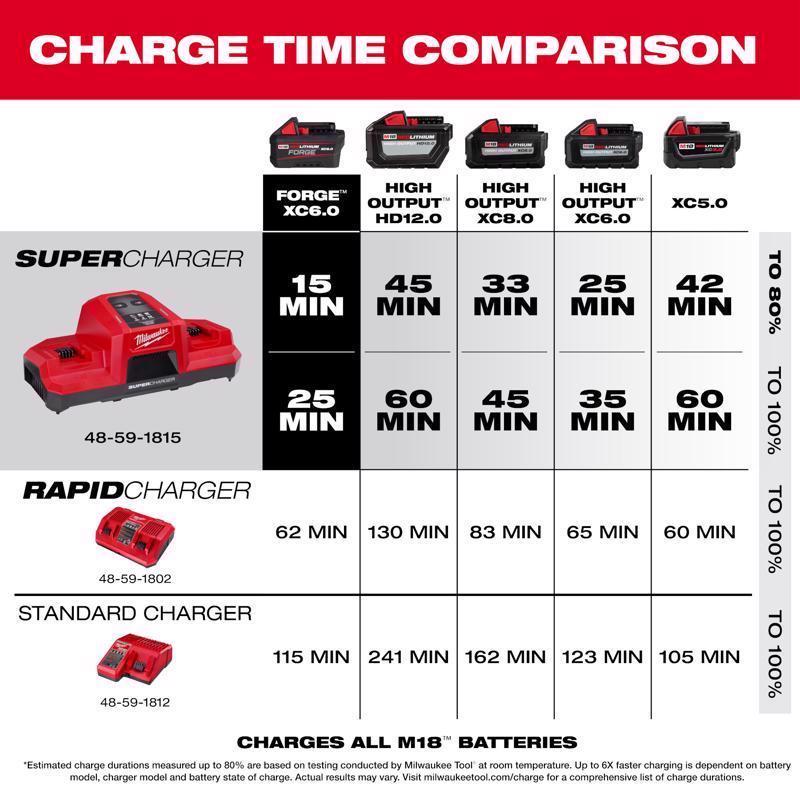 Milwaukee M18 Lithium-Ion Dual Bay Simultaneous Super Battery Charger