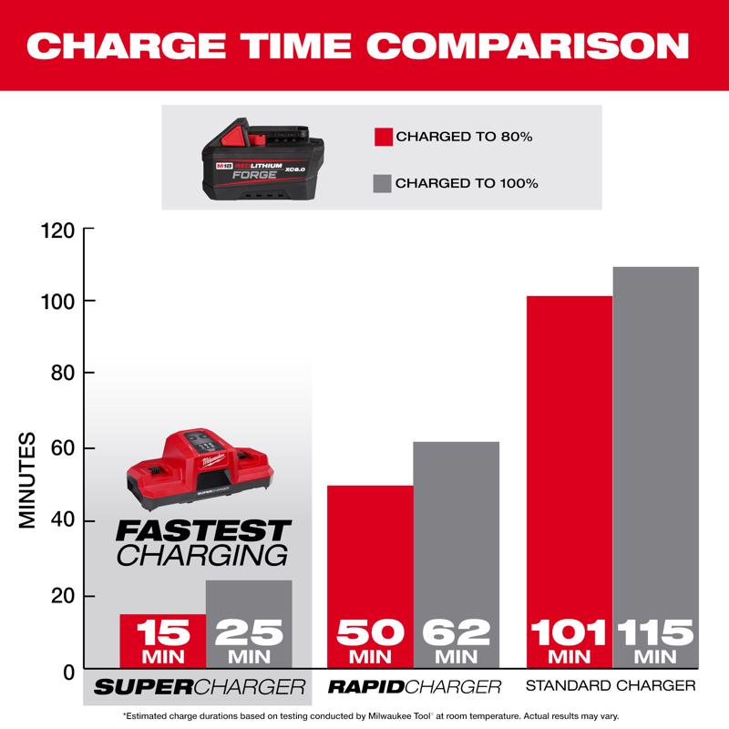 Milwaukee M18 Forge 6 Ah Lithium-Ion Battery and Charger 2 pc