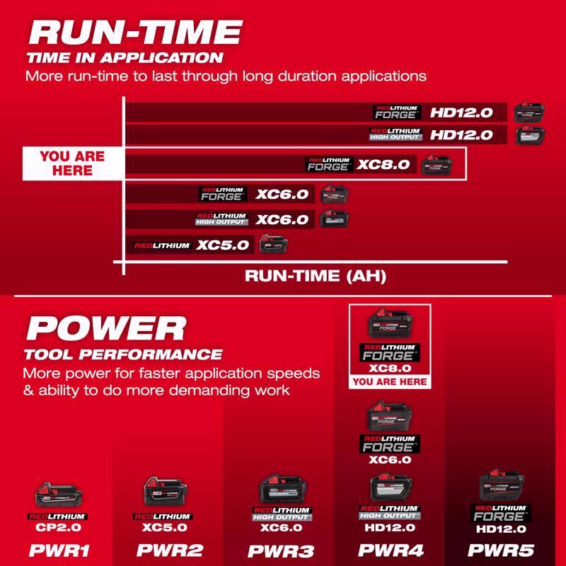 Milwaukee M18 RedLithium Forge 8 Ah Lithium-Ion XC8.0 Battery Pack