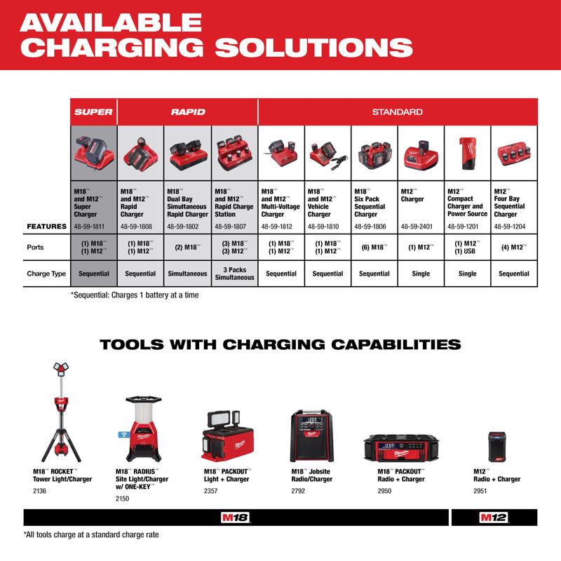 Milwaukee M12 M12 12 V Lithium-Ion Four-Port Sequential Battery Charger