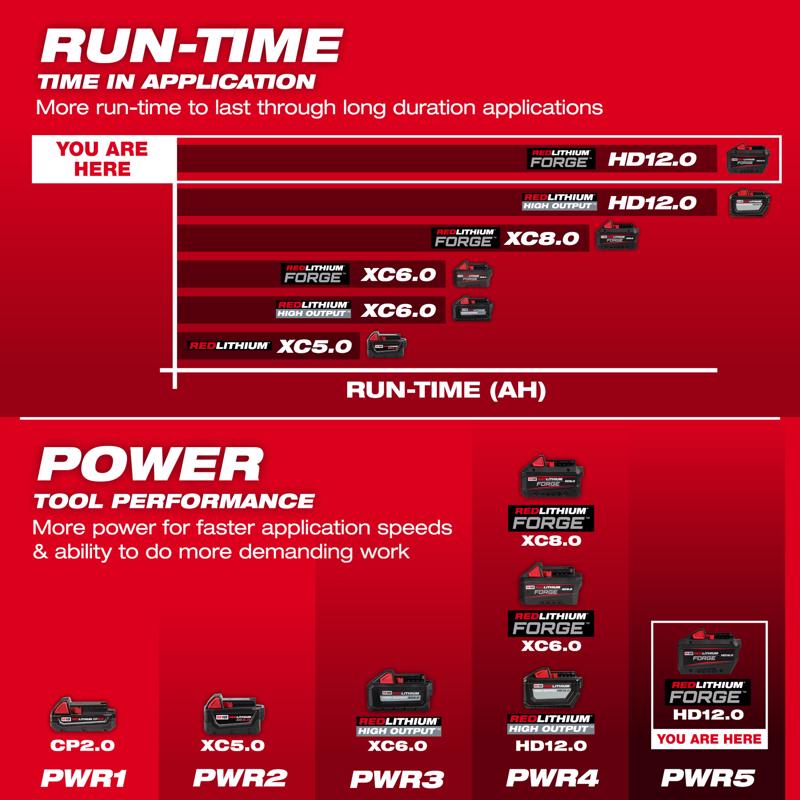 Milwaukee 18V M18 HD 12 Ah Lithium-Ion Battery and Charger Starter Kit 2 pc