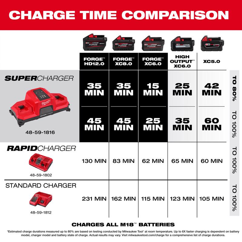Milwaukee M18 120 V Dual Bay Simultaneous Battery Charger