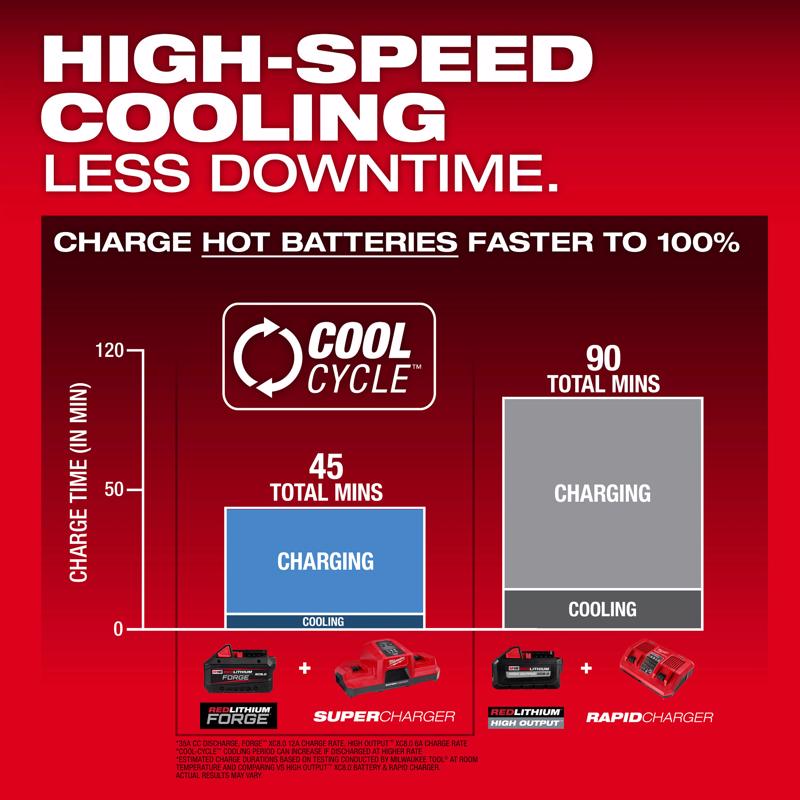 Milwaukee M18 120 V Dual Bay Simultaneous Battery Charger