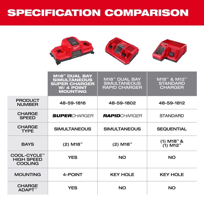 Milwaukee M18 120 V Dual Bay Simultaneous Battery Charger