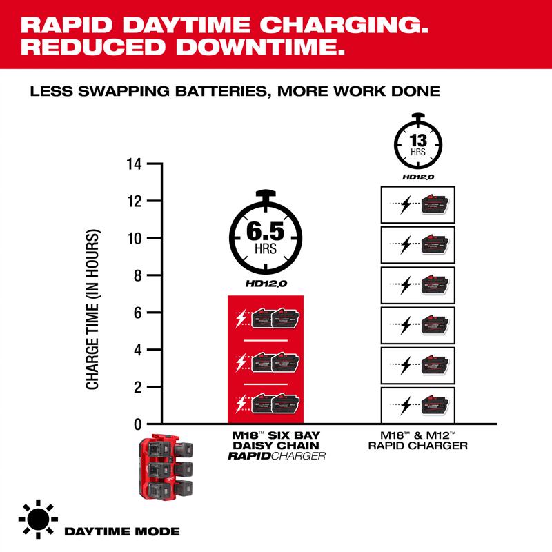 Milwaukee M18 120 V Six Bay Daisy Chain Battery Rapid Charger