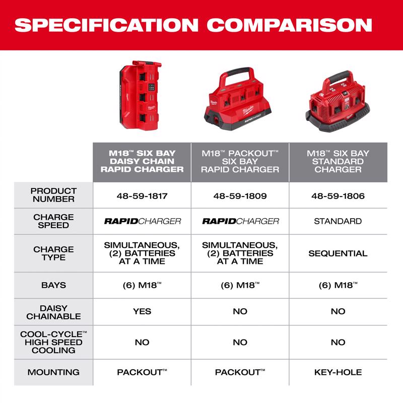 Milwaukee M18 120 V Six Bay Daisy Chain Battery Rapid Charger
