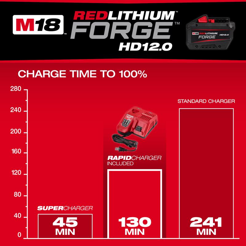 Milwaukee 18V Red lithium FORGE Rapid Charger Starter Kit 12 Ah Lithium-Ion Battery and Charger 2 pc
