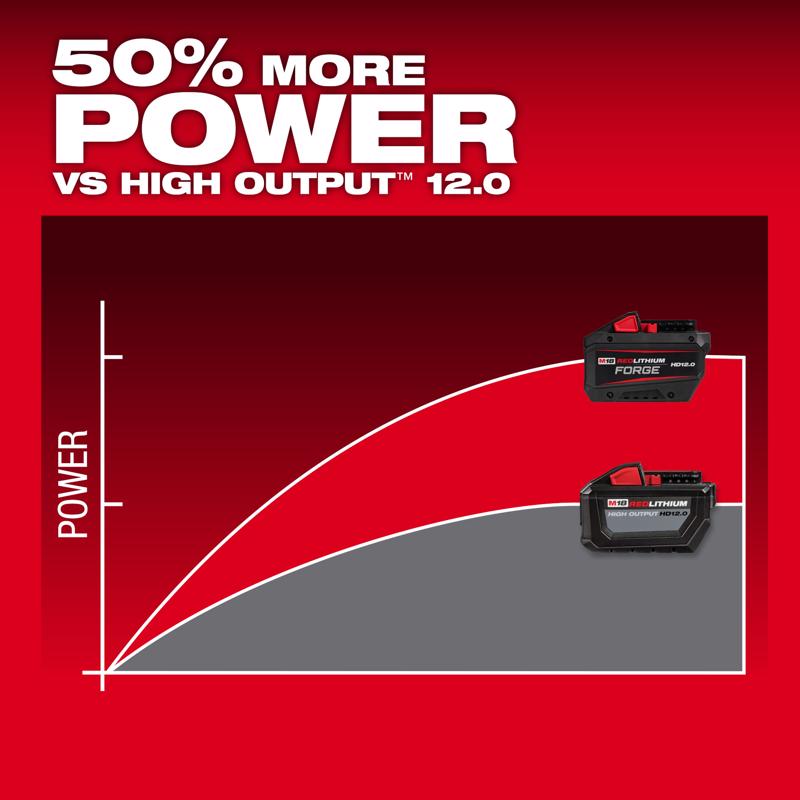 Milwaukee 18V Red lithium FORGE Rapid Charger Starter Kit 12 Ah Lithium-Ion Battery and Charger 2 pc
