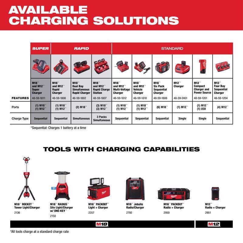 Milwaukee M18/M12 18/12 V Wall Battery Charger