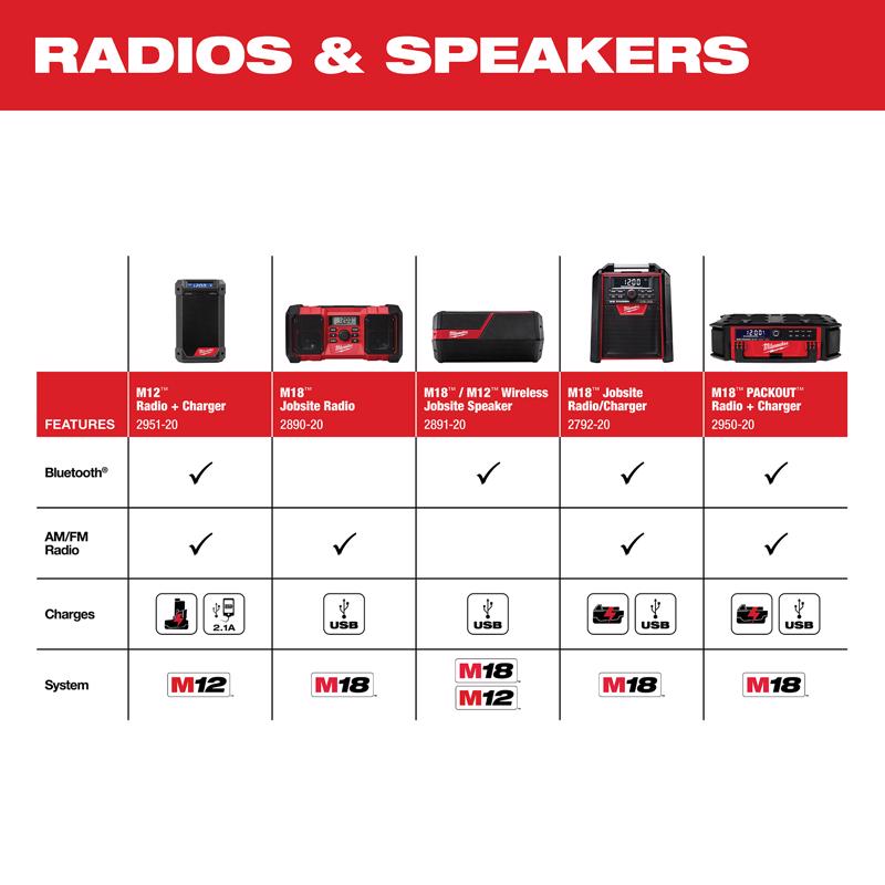 Milwaukee M18 18 V Worksite Radio and Charger