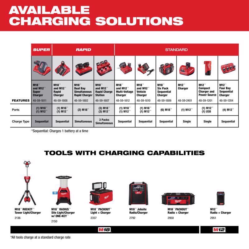 Milwaukee M12 RedLithium CP 1.5 Ah Lithium-Ion Compact Battery Combo Pack 2 pc