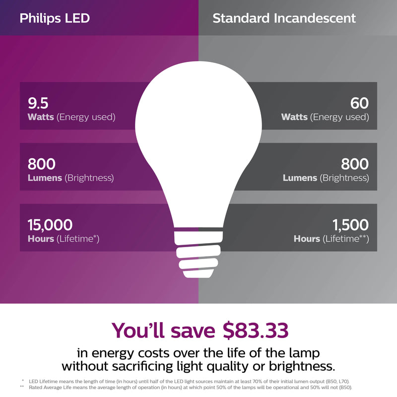 Philips A19 E26 (Medium) LED Bulb Warm White 60 Watt Equivalence