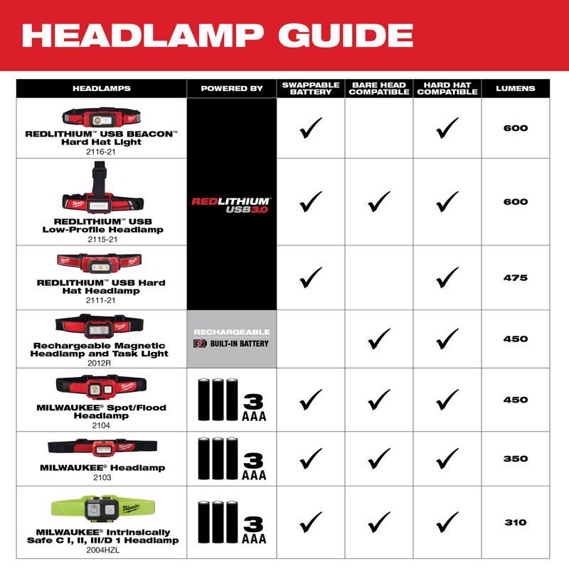 Milwaukee 450 lm Black/Red LED Tactical Head Lamp