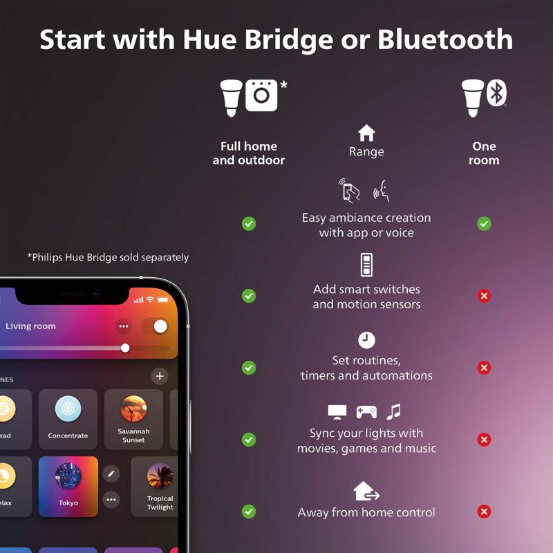 Philips HUE BR30 E26 (Medium) Smart-Enabled LED Bulb White 85 Watt Equivalence