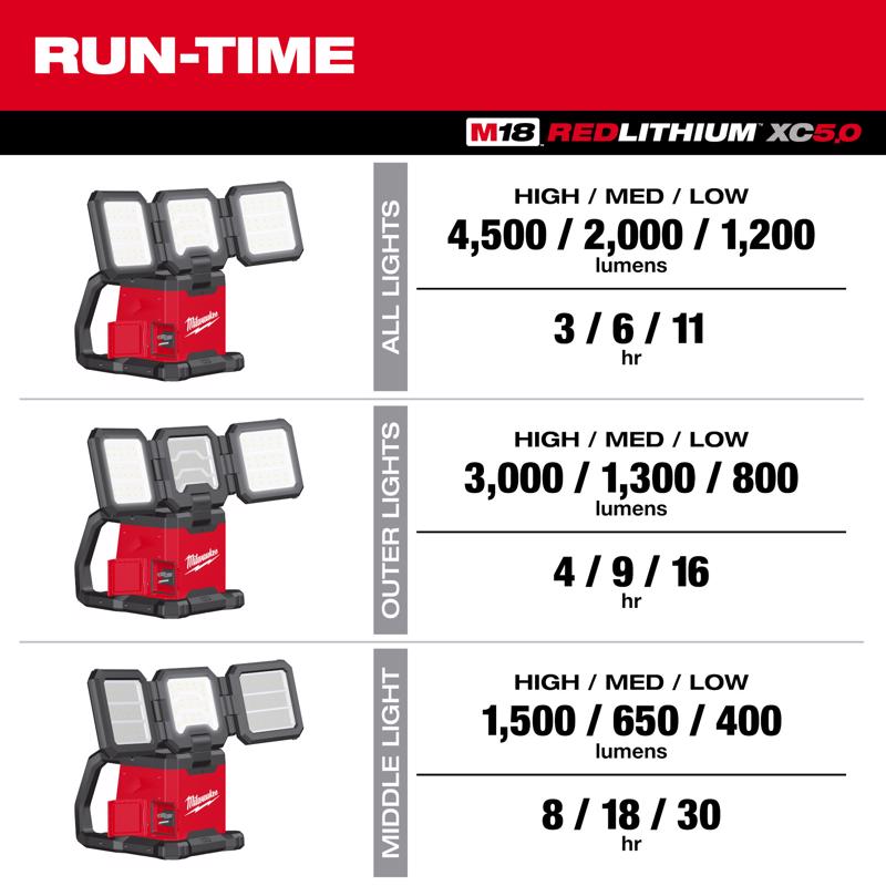 Milwaukee M18 4500 lm LED Battery Handheld Flood Light