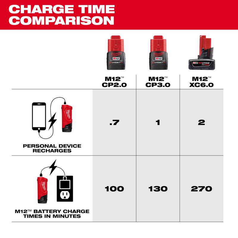 Milwaukee Battery Powered Phone Charger