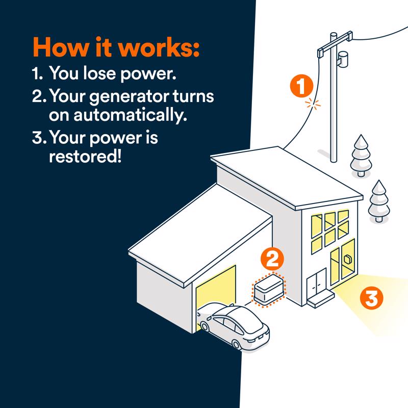 Generac 14000 kW Home Standby Generator Includes 200 amp ats