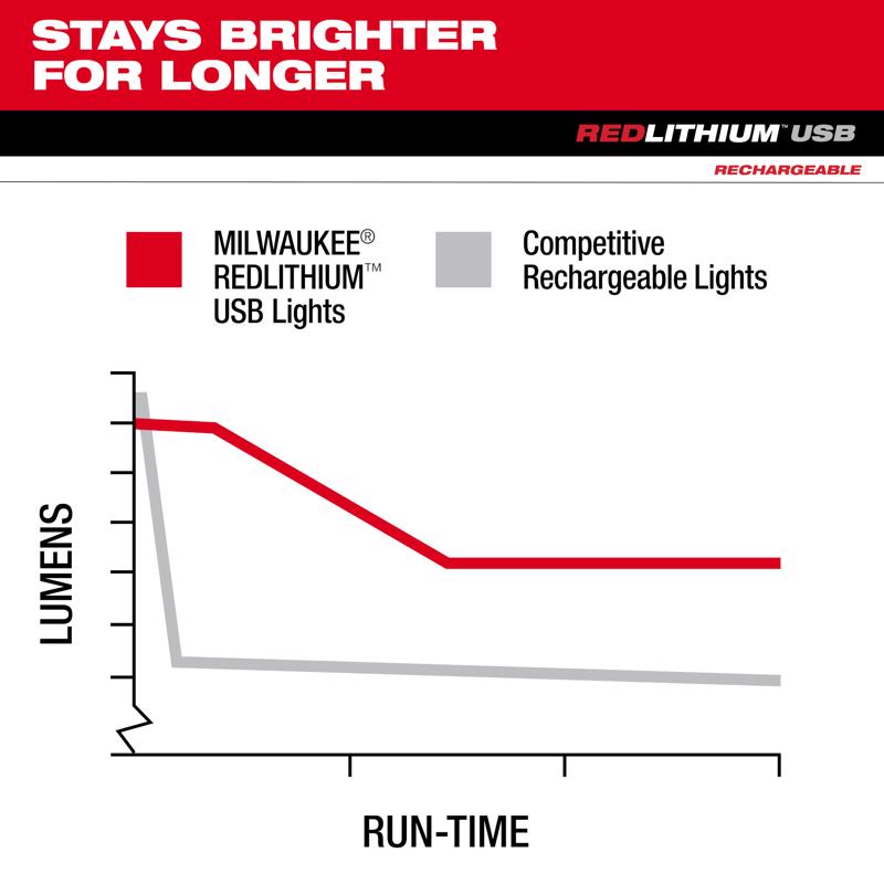 Milwaukee Redlithium 475 lm Black/Red LED Head Lamp
