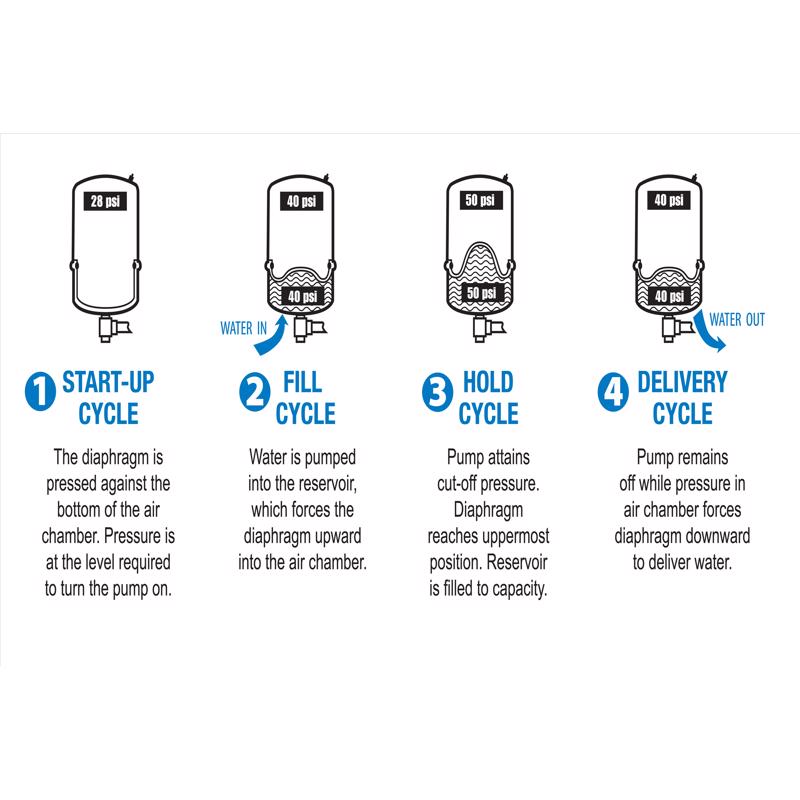 Reliance Water Systems 14 gal Pre-Charged Vertical Pressure Well Tank