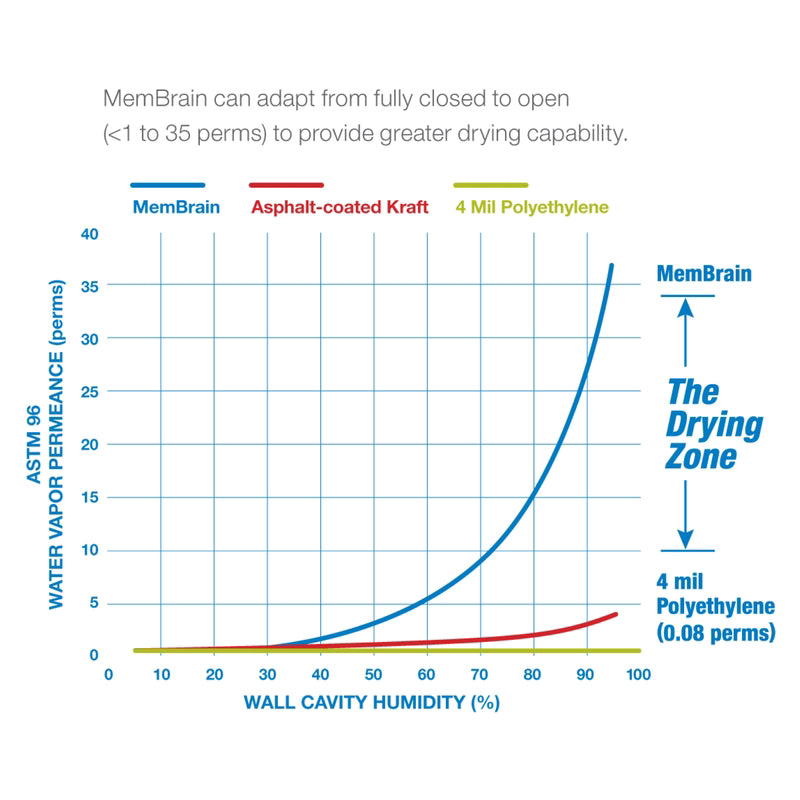 CertainTeed MemBrain 8 ft. W X 100 ft. L X 2 mil Air Barrier and Smart Vapor Retarder Roll 833 sq ft