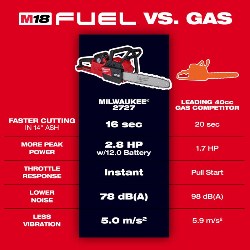 Milwaukee M18 FUEL 2727-21HD 16 in. 18 V Battery Chainsaw Kit (Battery & Charger)