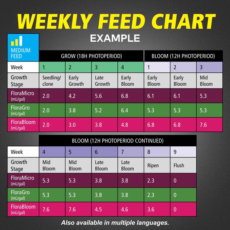 General Hydroponics Flora Series Plant Supplement