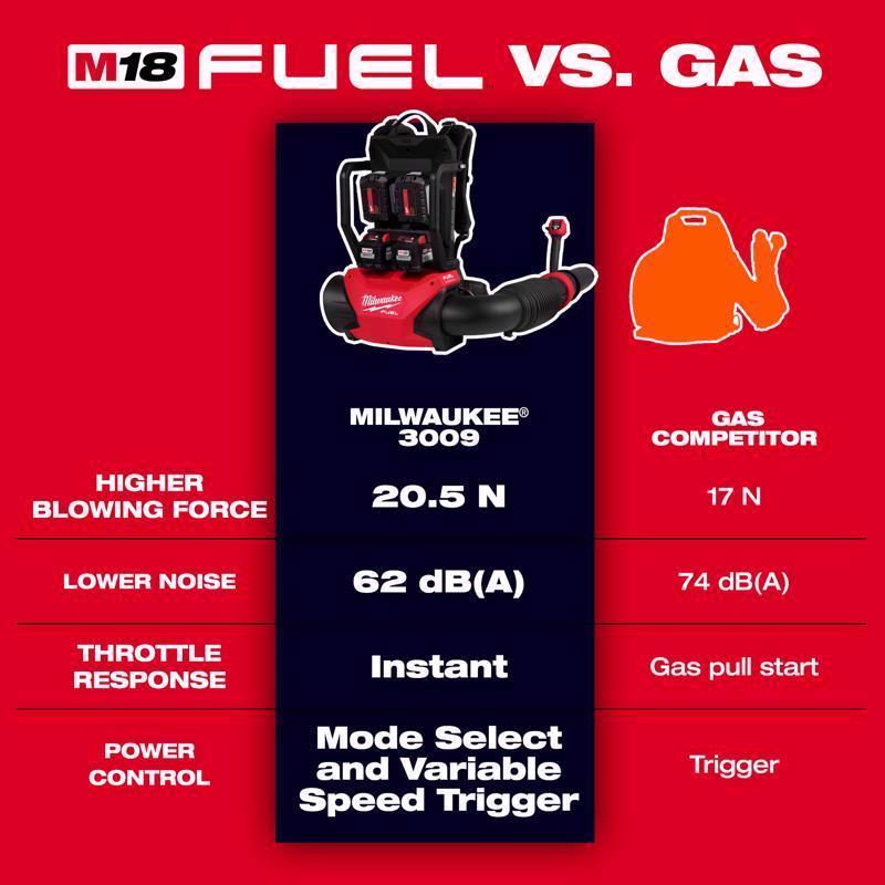 Milwaukee M18 FUEL 155 mph 650 CFM Battery Backpack Blower Tool Only