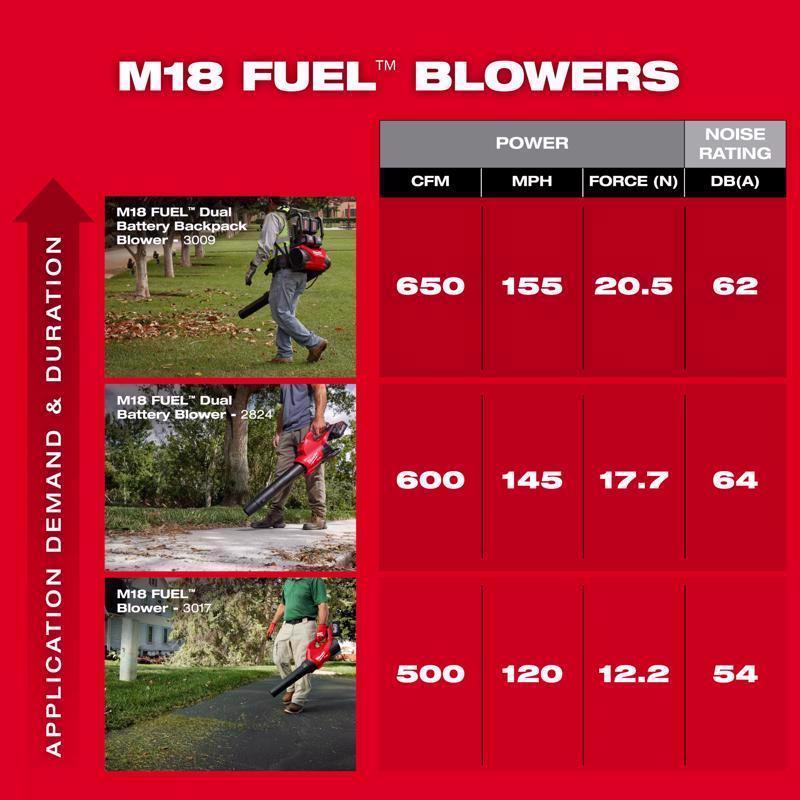 Milwaukee M18 FUEL 155 mph 650 CFM Battery Backpack Blower Tool Only