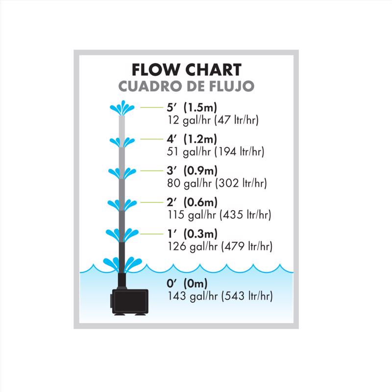 Pennington Aquagarden 158 gph 120 V Submersible Pump