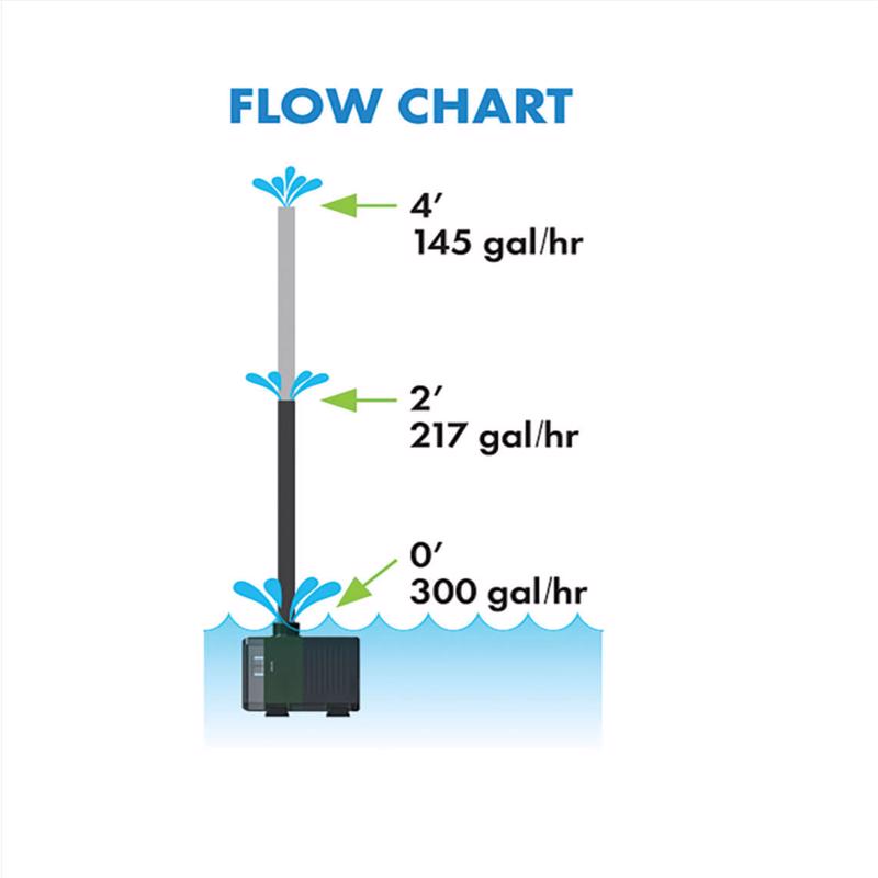Pennington Aquagarden 300 gph Submersible Pump