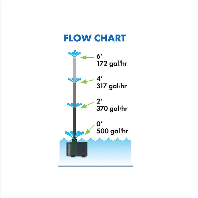 Pennington Aquagarden 500 gph Submersible Pump