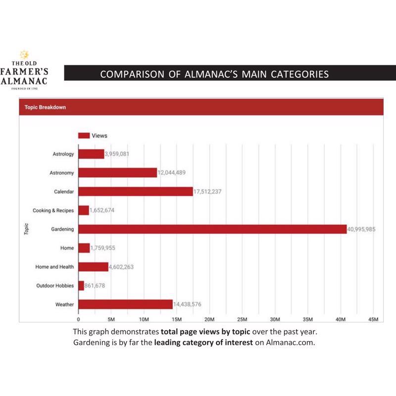 The Old Farmer's Almanac Yankee Publishing 2026 Almanac Reference Book